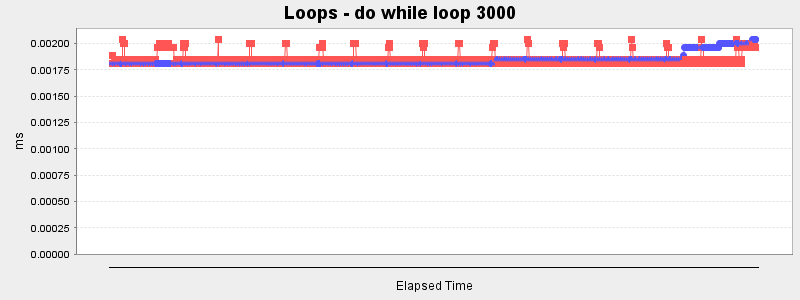 Loops - do while loop 3000